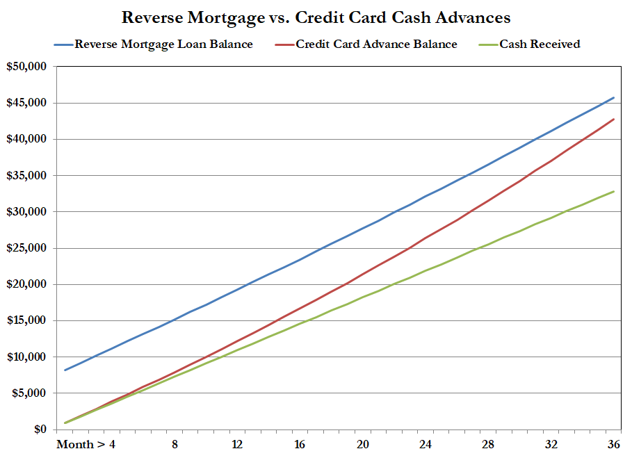 reverse mortgage costs exceed credit card charges