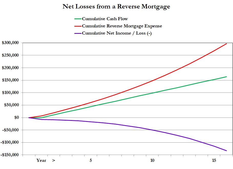 reverse mortgage loss of income