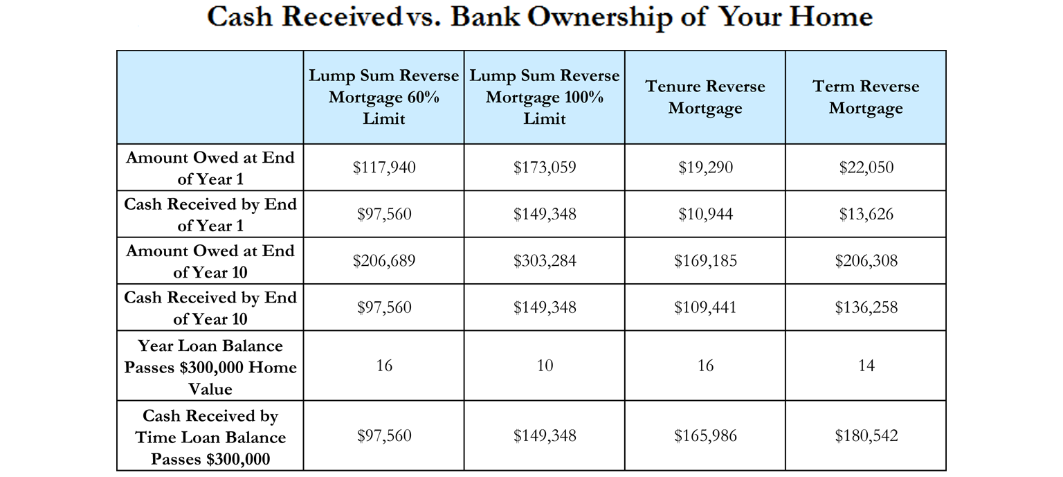 reverse mortgages effectiveely sell your home