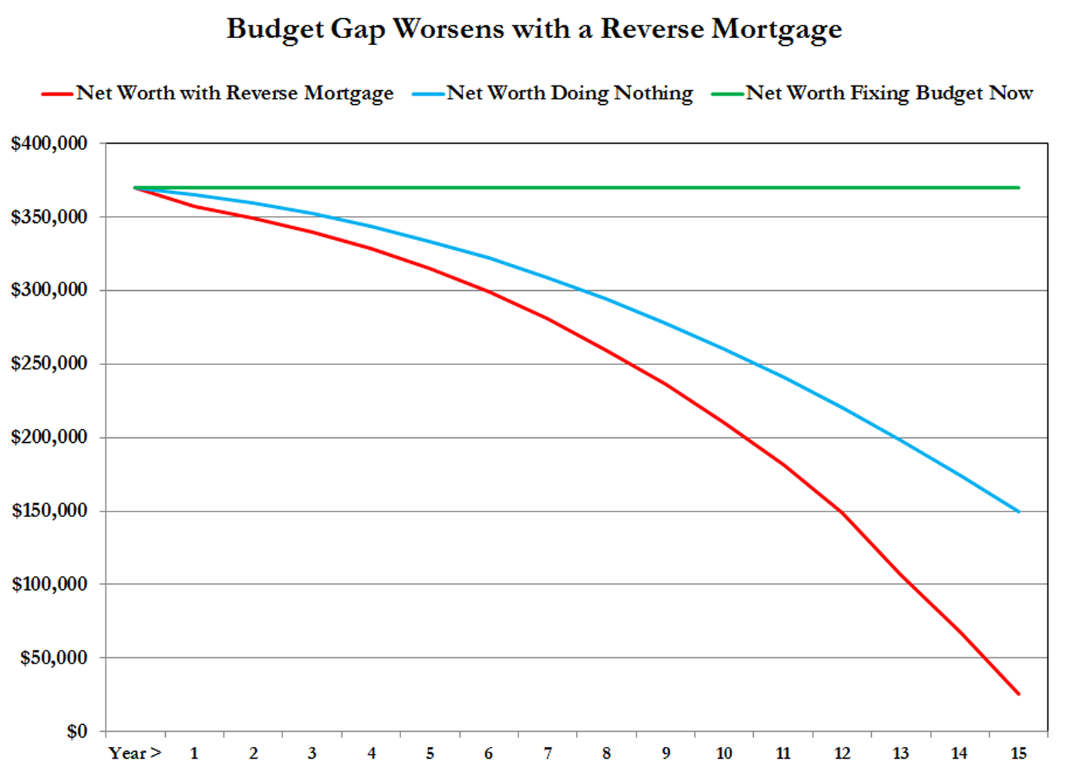 reverse mortgages hurt budgets