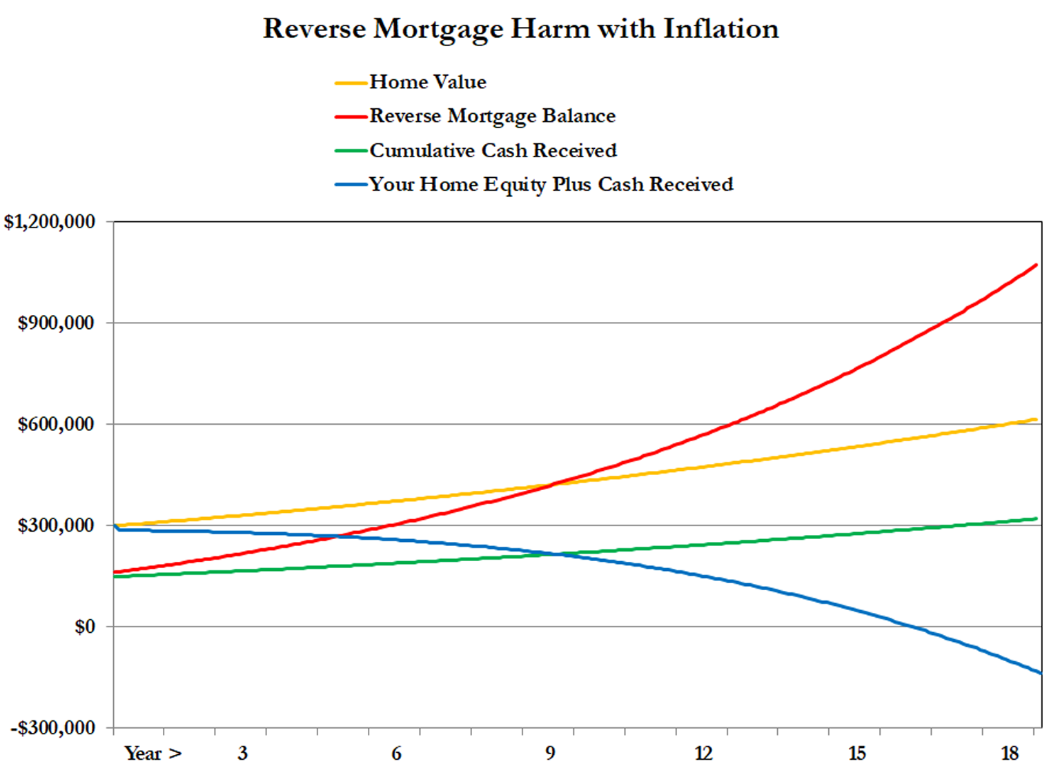 inflation worsens the harm of a reverse mortgage