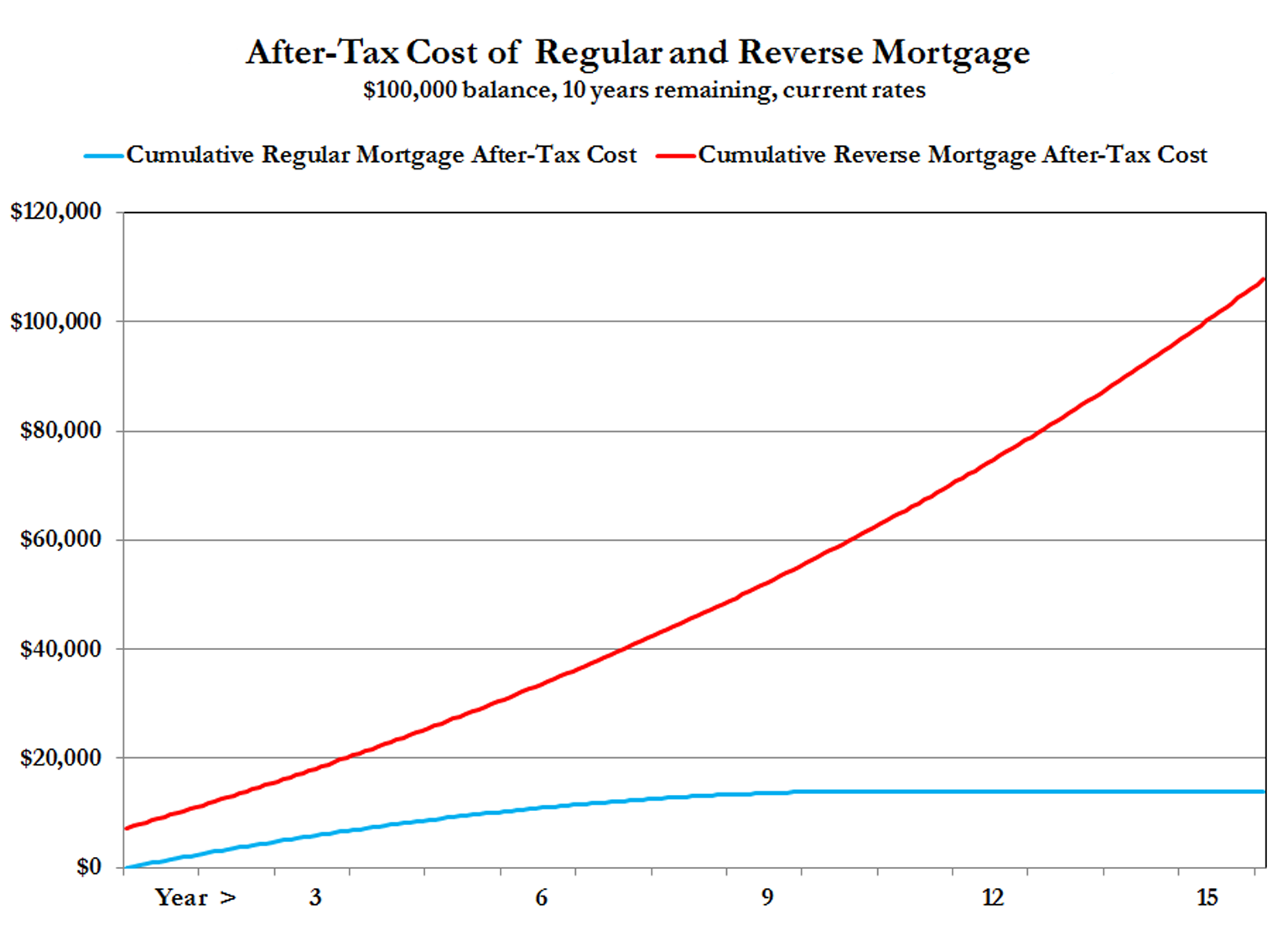reverse mortgages cost vastly more than regular mortgages