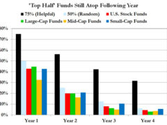 Chart showing how yearly winners do poorly in future years