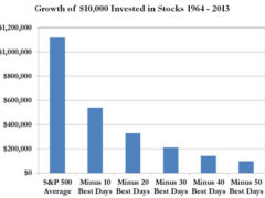 Chart showing costs of missing a few days