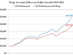 Chart showing wrap account damage to assets