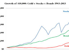 Chart showing pathetic gold returns